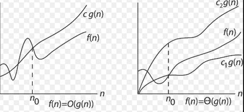 Asymptotic growth f(n)=θ(g(n)) is defined as: there is an n0,