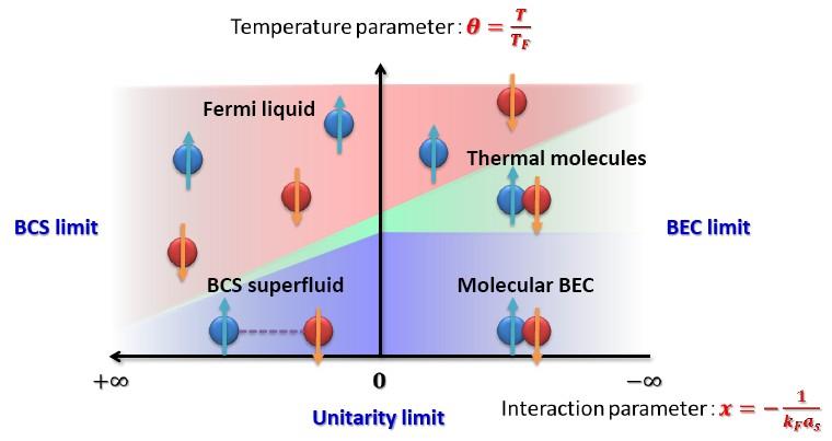 中性子物質と冷却原子 BEC-BCS crossover and unitary gas 散乱長 >> 粒子間距離 EOS は普遍的 (unitary gas) E Unitary =ξ E Free ξ 0.4(Bertsch parameter ) nn 間の 1S0 散乱長は長い! (a0= 18.