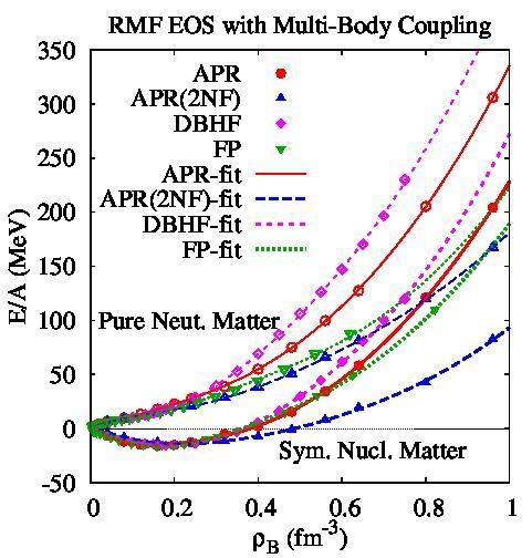 Fitting Ab initio EOS via RMF RMF with multi-body couplings: 15 parameters Working hypothesis σ self-energy: SCL2 model Tsubakihara, AO ('07) M N 0 @ σ fπ