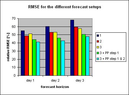 Final report METEOTEST wrote two chapters of the final reports, which will be published in 2011.