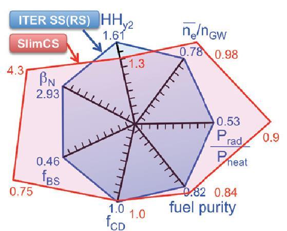 Physics critical issues of SS DEMO ITER steady state scenario assumes parameters ( HHIPBy2=1.61, βn=2.93,fb=0.