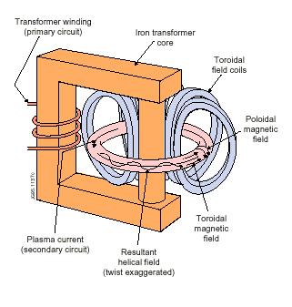 Scheme of a tokamak In a plasma contaned in a toroidal device with axial magnetic field a current is