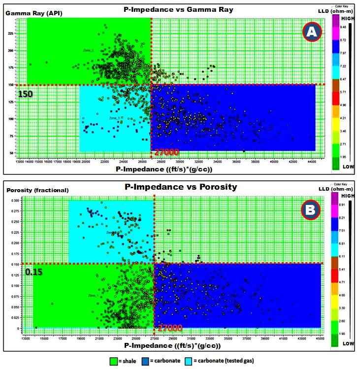 Figure 7. The sensitivity analysis applied for all existing wells of WB field. (A) The sensitivity analysis of Gamma Ray vs P-Impedance with color index Resistivity.