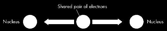 Even when electrons are being shared, the sharing is not equal The bonding pairs of