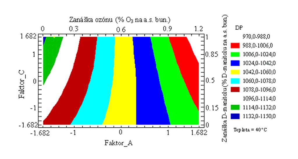 KAPITOLA 5: OPTIMALIZÁCIA PROCESU OZONIZÁCIE PRE VYBRATÉ ADITÍVUM 5-2-2 Vplyv podmienok ozonizácie na stupeň polymerizácie Na základe analýzy rozptylu (tab.
