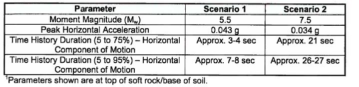 Figure 22. Bedrock Ground Motion Parameters for Seismic Evaluation of Little Scary Creek Fly Ash Reservoir.