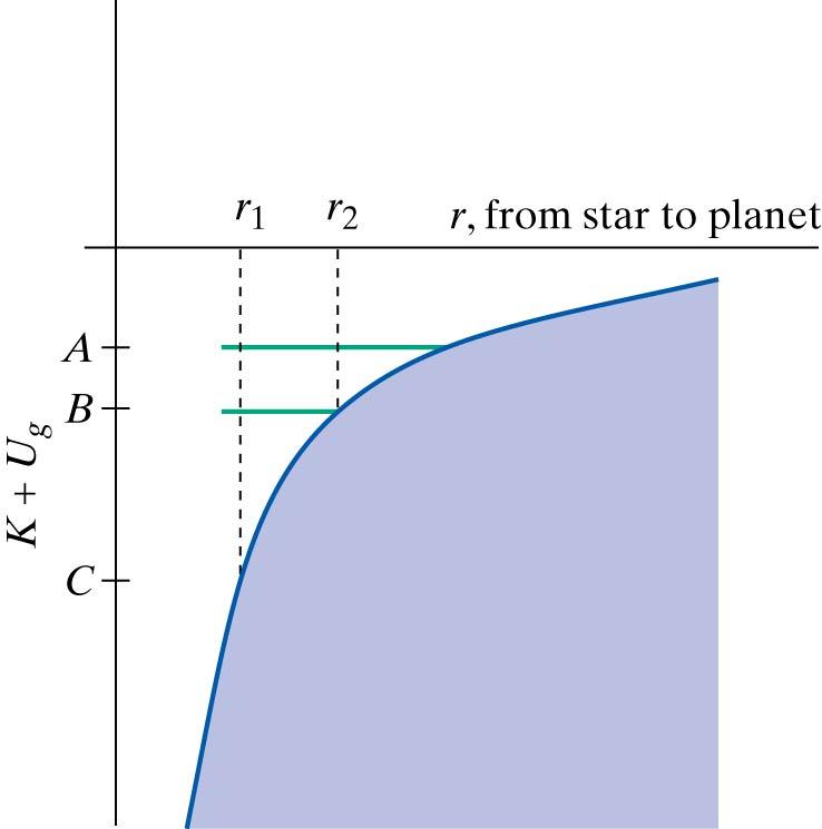 Problem 7. The figure below is a graph of the energy of a system of a planet interacting with a star.