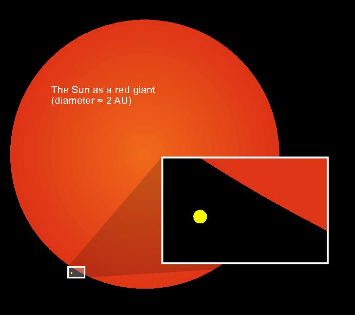 Fact sheet: The size of the current Sun compared to its estimated size during its red giant phase in the future.
