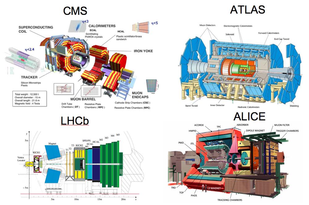 Figure 1. Schematic views of the CMS, ATLAS, LHCb, and ALICE detectors 2.