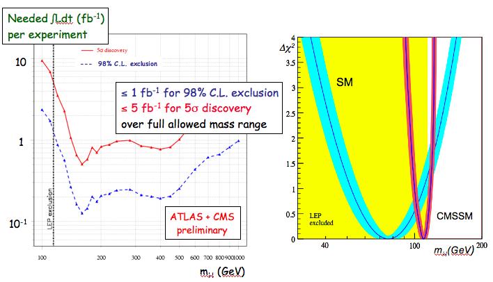 sparticles can be produced with 1 fb 1 of data. If the sparticle masses are below 1 TeV, then the first signatures could be observed in the very first years (2008, 2009) of LHC operation.