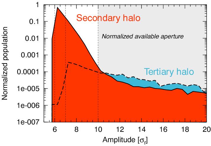 D x = Losses in dispersion regions are expected because secondary halo particles can experience large energy errors!