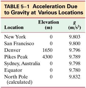 5-6 Gravity Near the Earth s Surface The magnitude of the gravitational constant G can be measured in the laboratory. This is the Cavendish experiment.