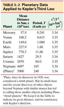 Kepler s laws can be derived from Newton s laws.