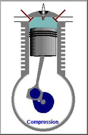 Compression stroke: In this one, both valves should be closed. The piston starts to move upward to compress the fuel, until it reaches the top dead center.