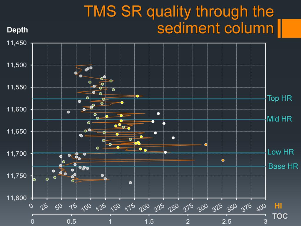 Presenter s notes: This plot illustrates that the hydrogen index and TOC of the TMS source rock is not uniform through the