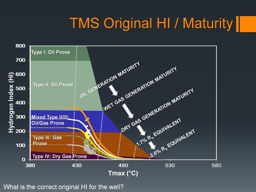Presenter s notes: Present day Hydrogen Index varies significantly, while maturity (Tmax) does not. This plot illustrates that the original HI of the TMS at this single well also varies significantly.