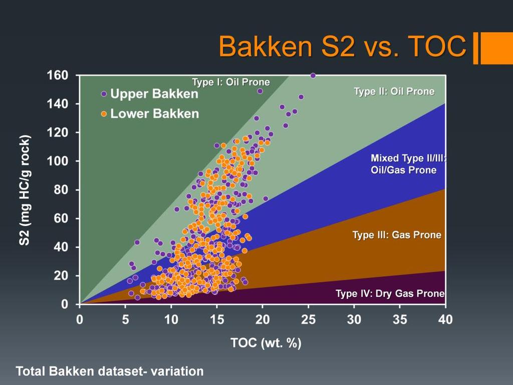 Presenter s notes: The total Bakken data set from many wells across the basin vary greatly in HI and TOC.