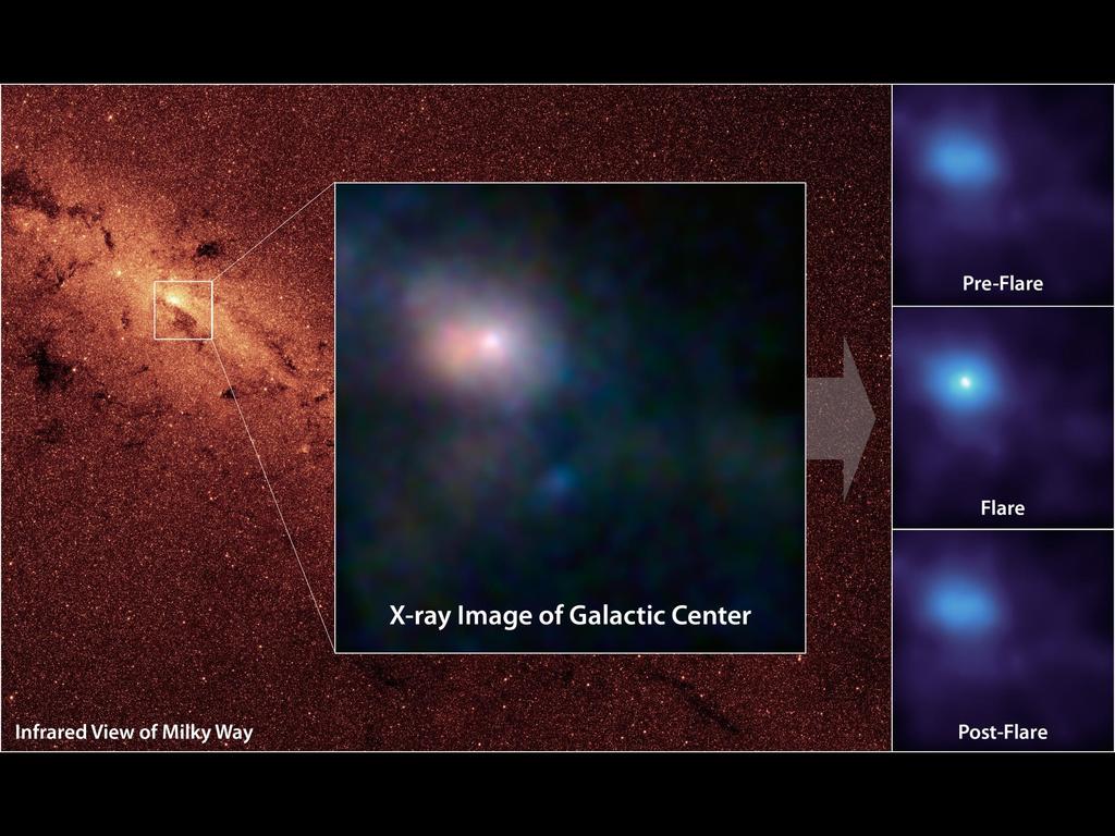 T 10 8 K 2 day period Center of the Milky Way: SGR A* Black hole at the center: 4 million times the mass of the sun 26,000 Ly from Earth Faint X-ray emission Only 1% of