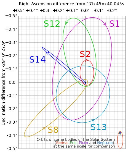 Stellar Orbits Near SGR A* S2 orbit 15.24 years Sedna 11,400 years S2 velocity 5000 km/s 1.