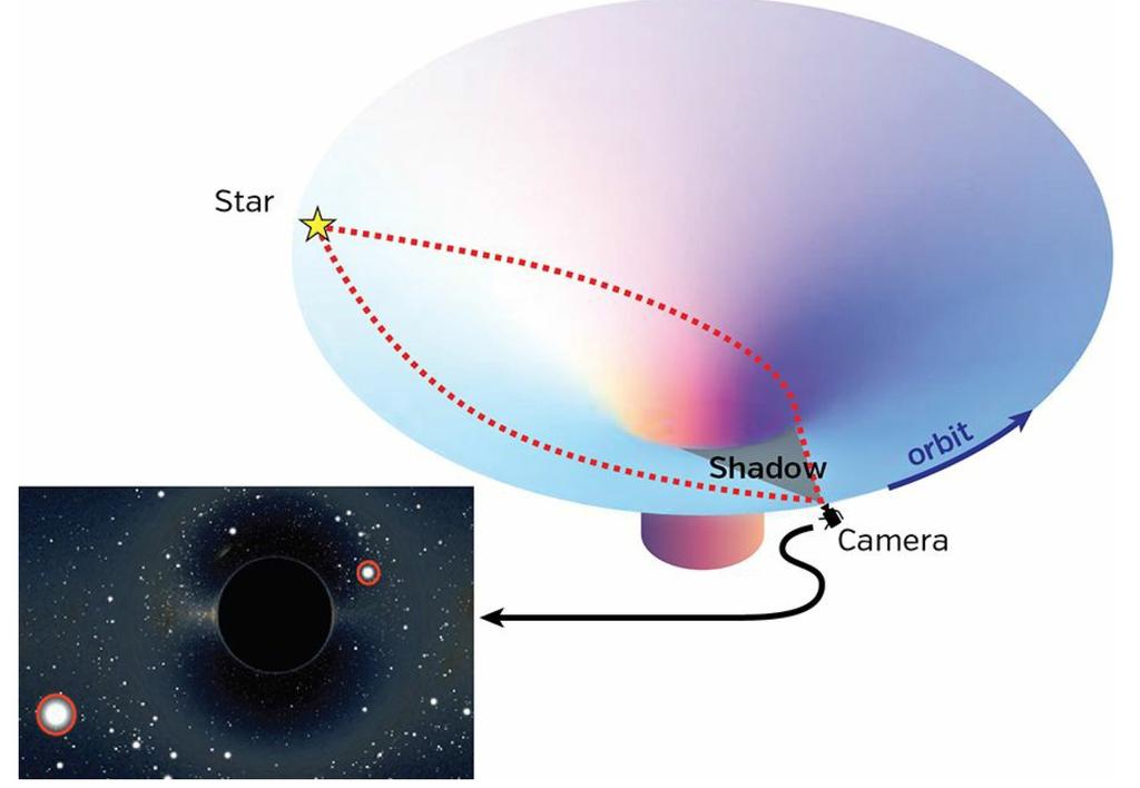 Warped Space and Light Up: the warped space around a non-spinning black hole bends two rays that