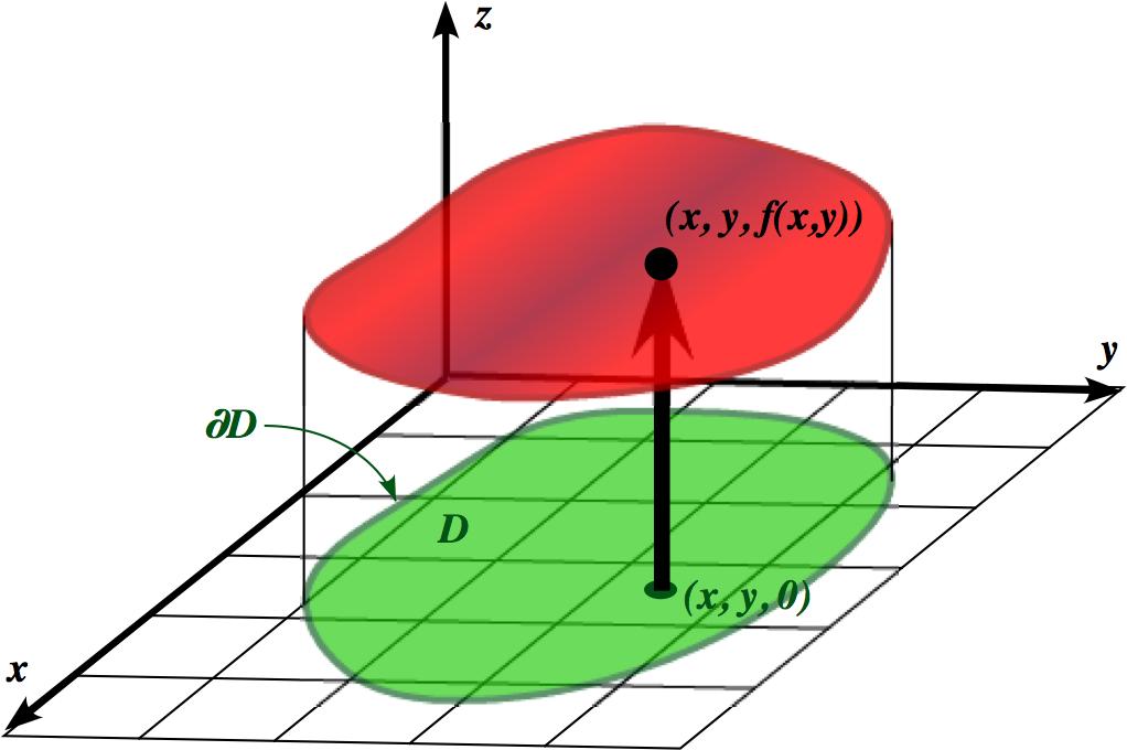 8. Nonparametric Surfaces. Figure 2: A Nonparametric Surface. To minimize the geometric detail, we shall discuss surfaces as graphs of functions.