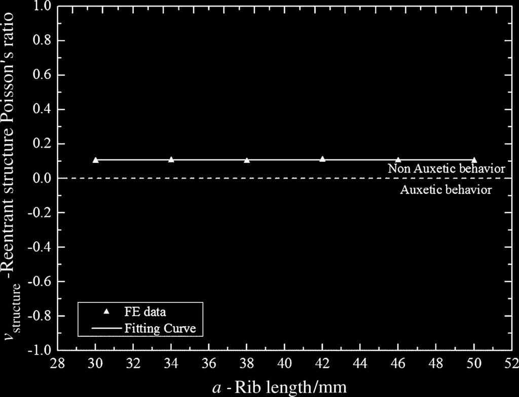 298 V. H. Carneiro et al. Fig. 3 Variation of structure s PR by changing the rib length (c = 6mm,β= 45, E = 200 GPa, ν= 0.3) Fig.