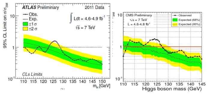 Higgs search at LHC (2011) Excess events at 125 GeV in
