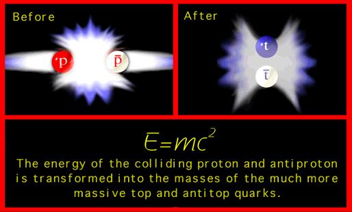 High-energy physics Accelerate charged particles to high velocity High voltage E = mc 2