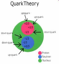 New model: quarks (1964) Too many particles Protons not