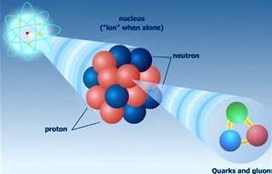 particles Quarks (fractional charge) Gell-Mann, Zweig Hadrons:
