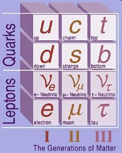 Six quarks (1970s 1990s) 30 years experiments Six different quarks (u,d,s,c,b,t) Six corresponding