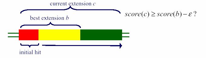 Extending Hits Extend hits in both directions (without allowing gaps) Terminate extension in one direction