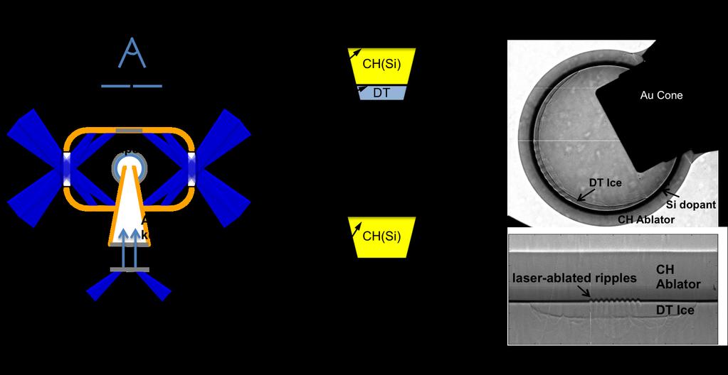 Figure 1. (a) Experimental setup of the hydro.-growth radiography platform. (b) Layered capsules are used with perturbations either on the outer surface or on the fuel-ablator interface.