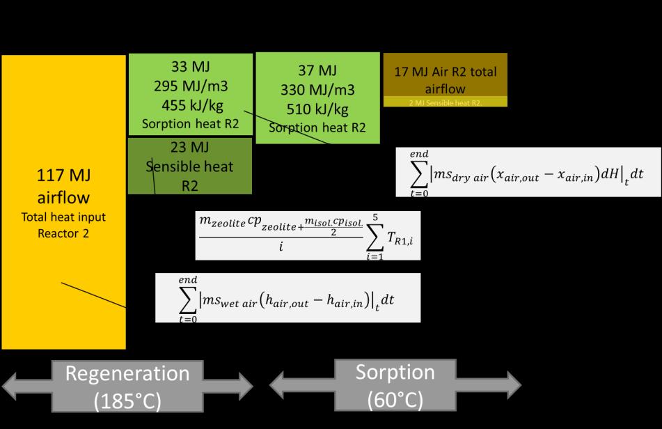 Figure 7 Analysis of the overall storage cycle efficiency for reactor 2. The net result of the thermal storage efficiency is only 15% for the current measurement.