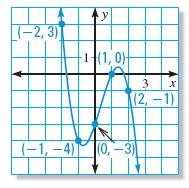 EXAMPLE 5 Graph polynomial functions Graph (a) f (x) = x 3 + x 2 + 3x 3 and (b) f (x) = 5 x 4 x 3 4x 2 + 4. SOLUTION a.