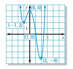 EXAMPLE 5 Graph polynomial functions b. To graph the function, make a table of values and plot the corresponding points.