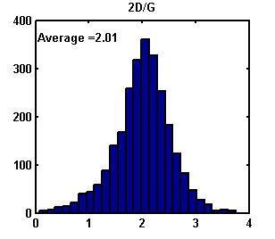 a Counts b Counts 2D/G ratio D/G (I ratio D /I G ) (I 2D /I G ) c d e Supplementary Figure 6.