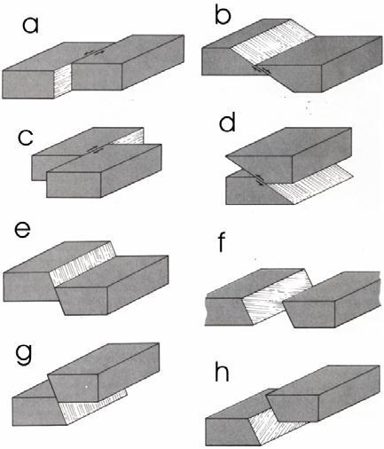 Question 1: Examine the following diagram: Give a name to each of the faults illustrated, which accurately describes the sense of movement.