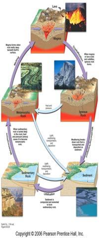 Geologic Time Rock cycle diagram Leaves of History Chapter 21 Modern geology Uniformitarianism Fundamental