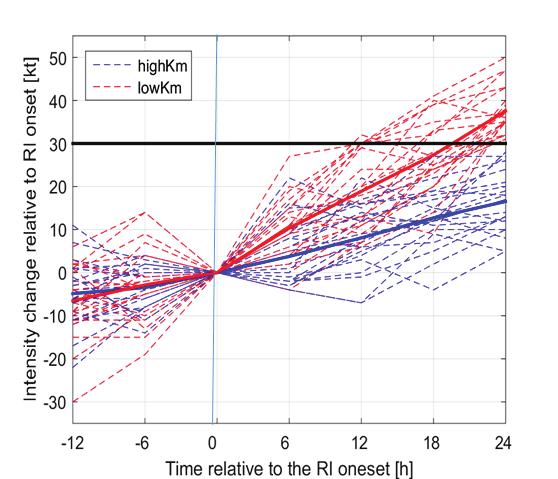 Impact of boundary layer parameterization on HWRF RI