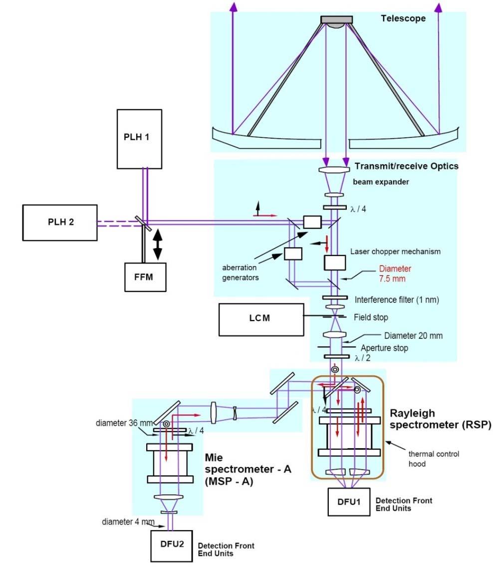 Aeolus: ALADIN Instrument Transmitlasers Optical Bench Aeolus - ESA's Wind