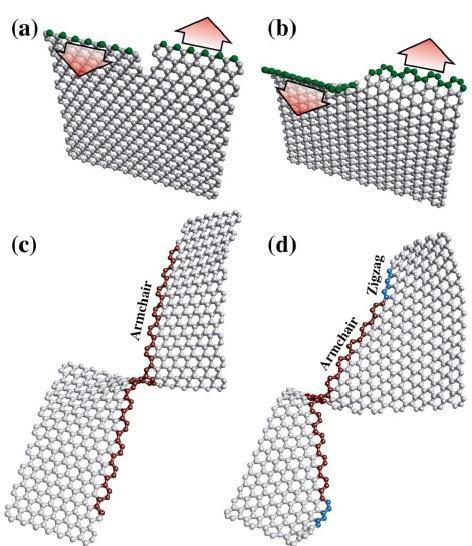 Ripping Fracture Mechanics Framework Previous work on fracture of graphene In-plane Lu, Gao and Huang, Modelling and Simulation in Mat Sci, & Eng