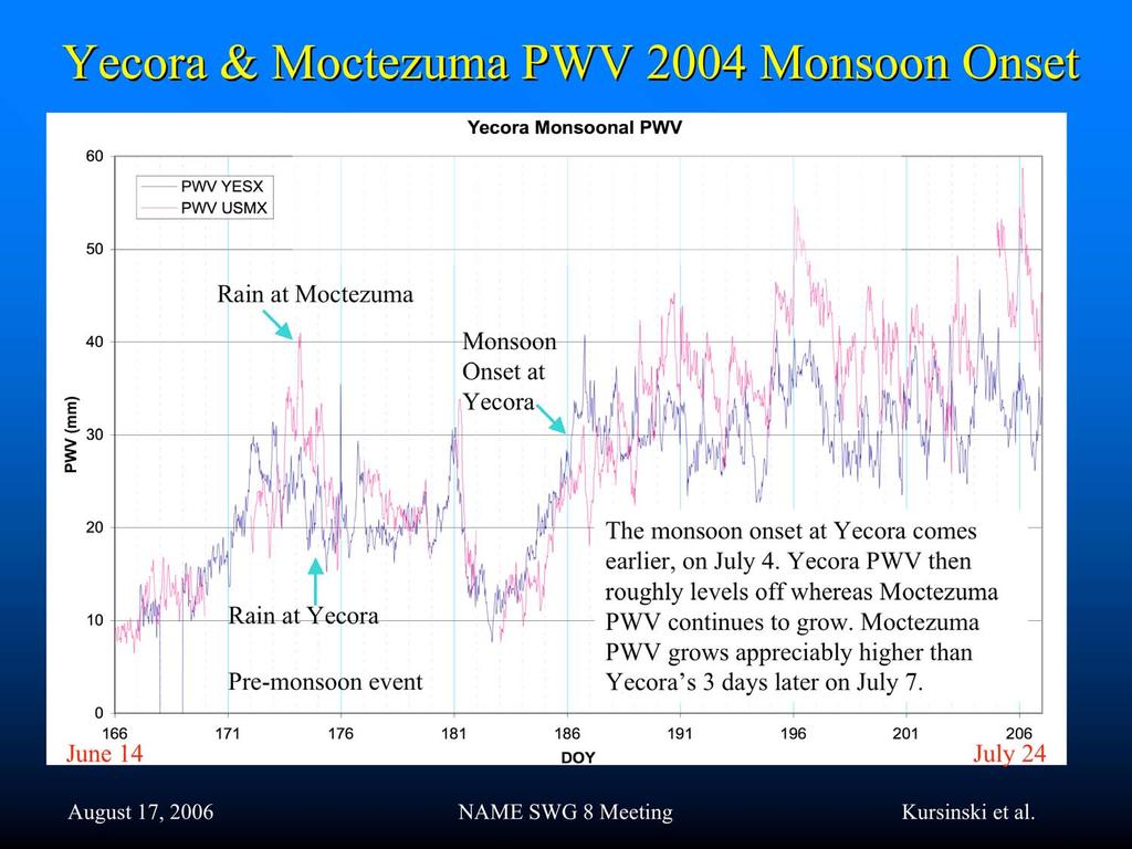 Yecora & Moctezuma PWV 2004 Monsoon Onset (at least) 2 scales evident: 1. Large scale flow of moisture 2. Hour to day-scale (created by moist convection?