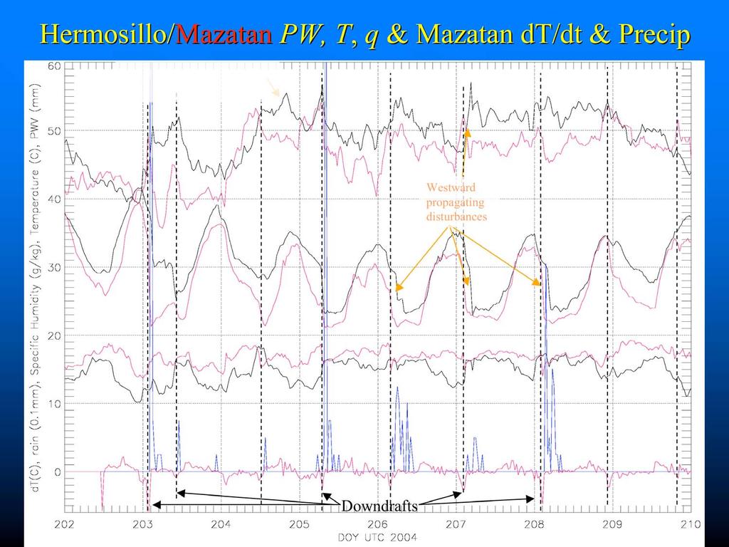 Hermosillo/Mazatan PW, T, T q & Mazatan dt/dt & Precip Residual convective