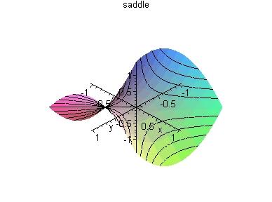 Saddle z = x 2 y 2 r(u, v)