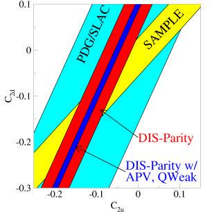 DIS-Parity: Conclusions Measurements of sin 2 (θ W ) below M Z provide strict tests of the Standard Model.