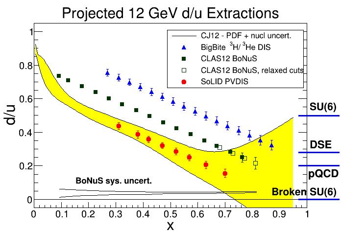 Quark Flavor Dependent Effects on Proton Measurement of d(x)/u(x) ratio for the proton at high x A clean measurement free from any nuclear corrections