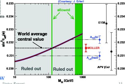 projected uncertainty weak mixing angle at any energy scale use standard
