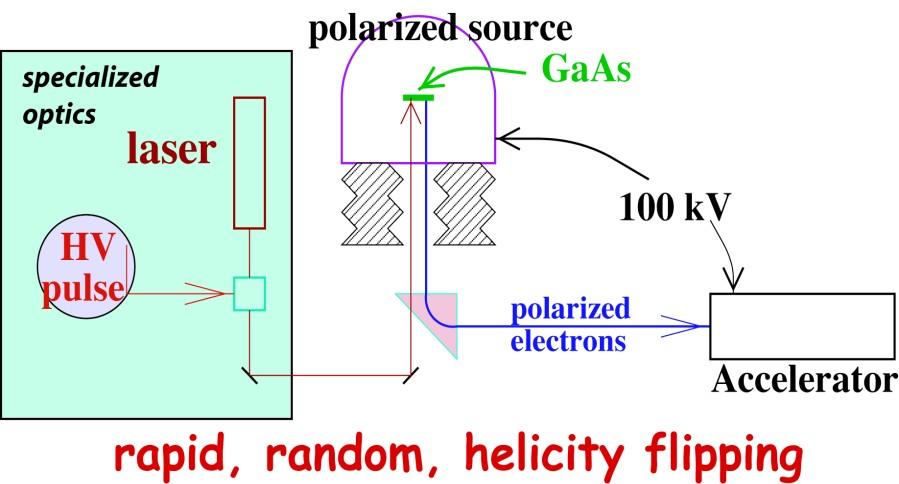 How to Do A PVES Experiment Helicity of electron beam flipped periodically, delayed helicity reporting to