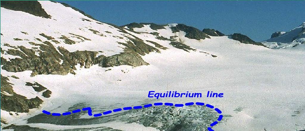 Basic anatomy of a glacier: Accumulation Zone an area of gain Ablation Zone an area of loss The